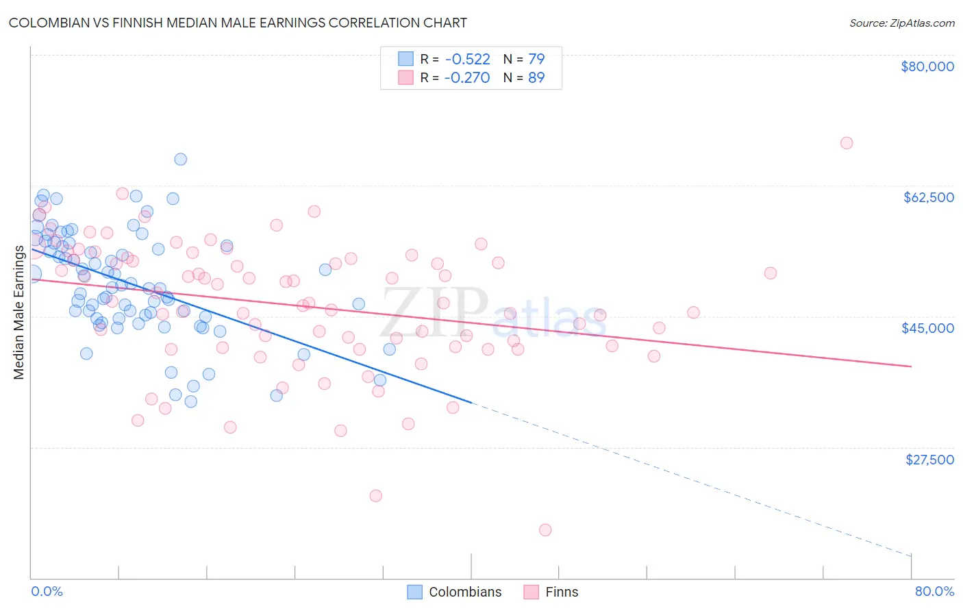 Colombian vs Finnish Median Male Earnings
