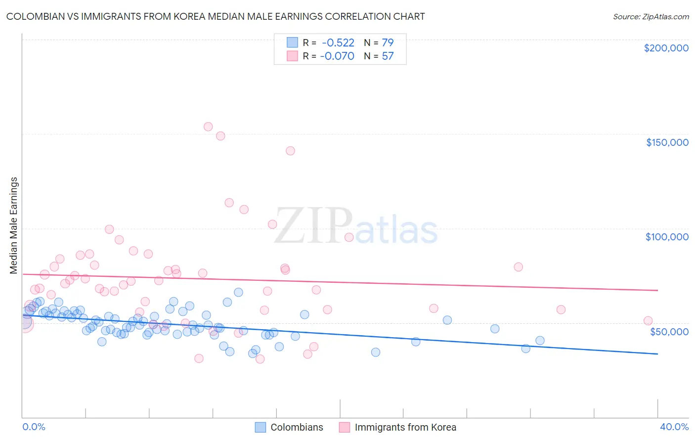 Colombian vs Immigrants from Korea Median Male Earnings