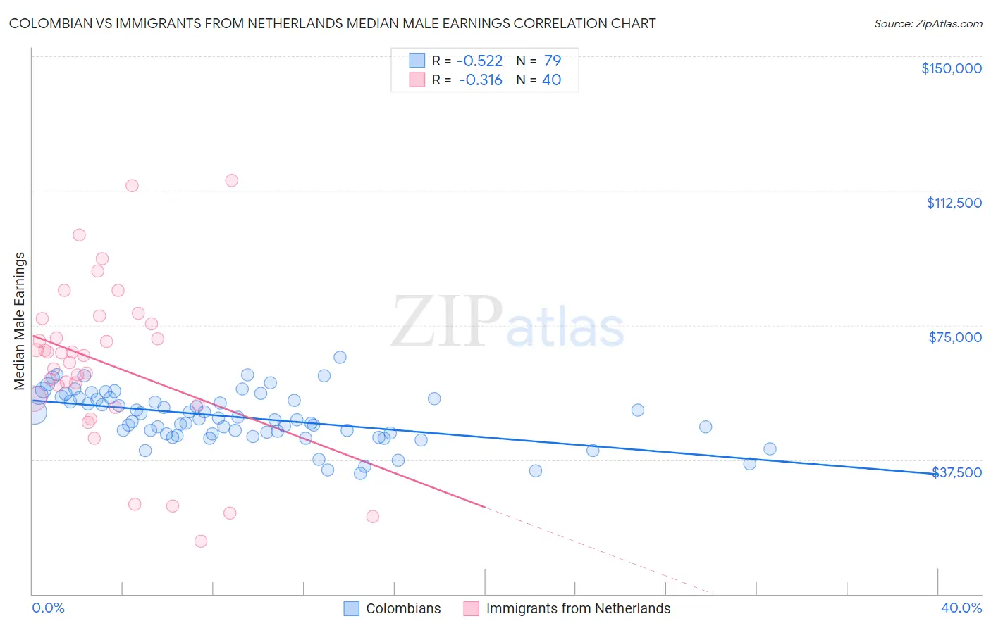 Colombian vs Immigrants from Netherlands Median Male Earnings