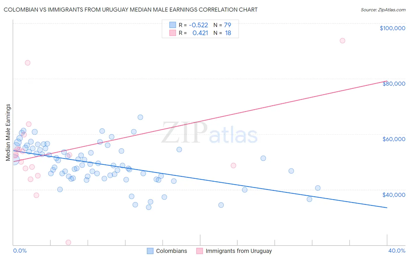 Colombian vs Immigrants from Uruguay Median Male Earnings