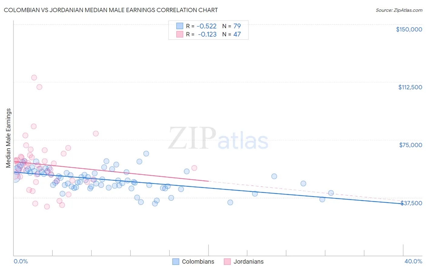 Colombian vs Jordanian Median Male Earnings