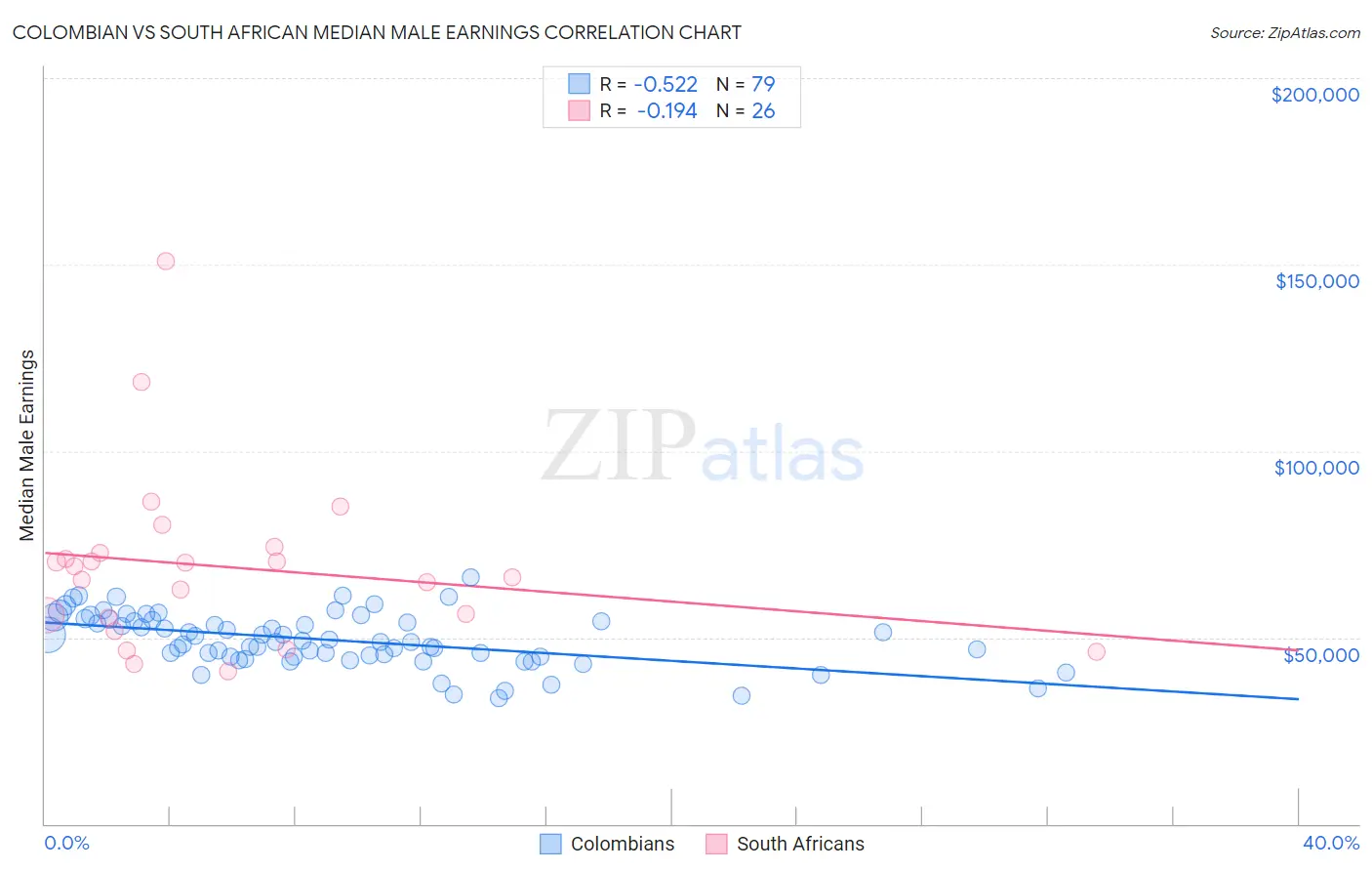 Colombian vs South African Median Male Earnings