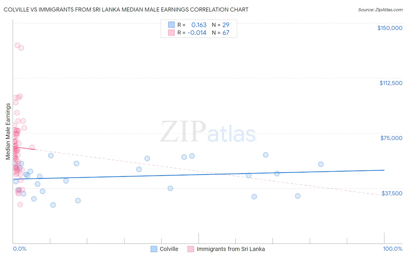 Colville vs Immigrants from Sri Lanka Median Male Earnings