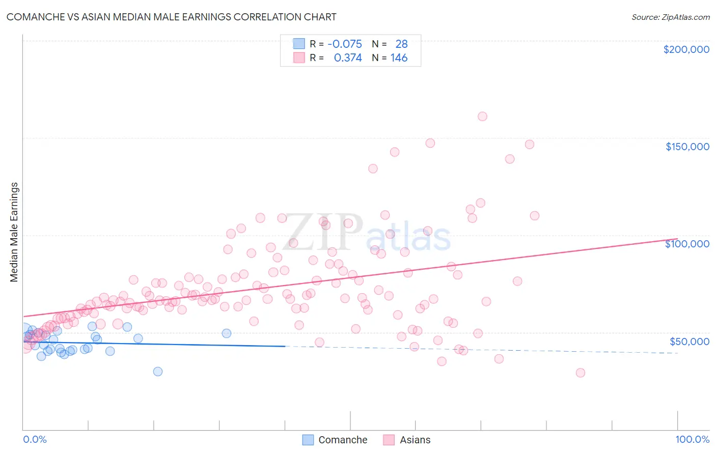 Comanche vs Asian Median Male Earnings