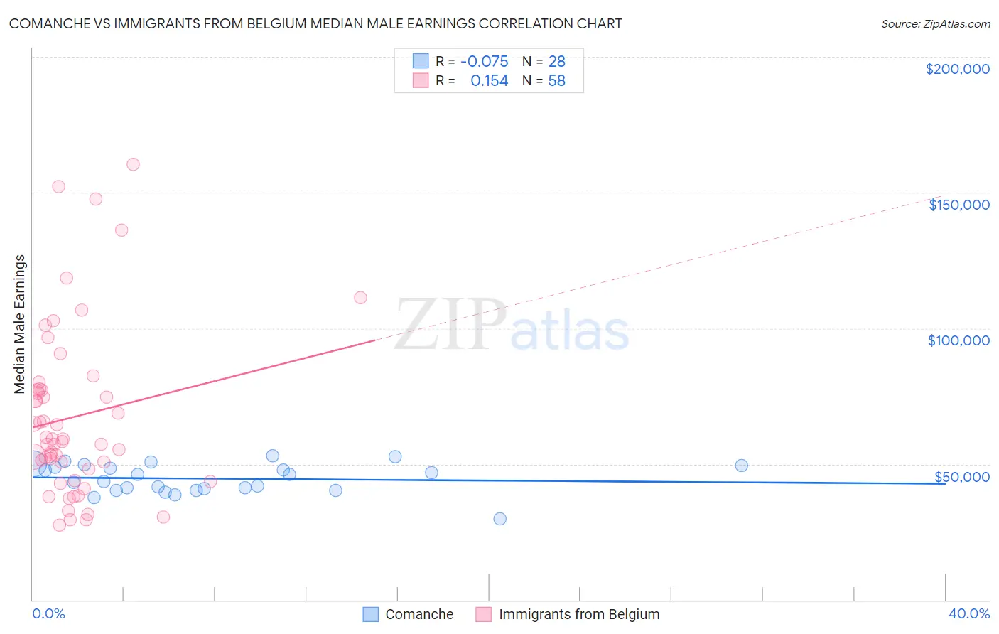 Comanche vs Immigrants from Belgium Median Male Earnings