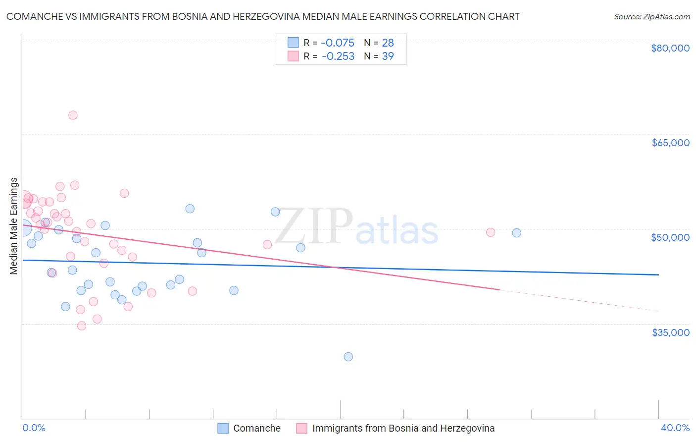 Comanche vs Immigrants from Bosnia and Herzegovina Median Male Earnings