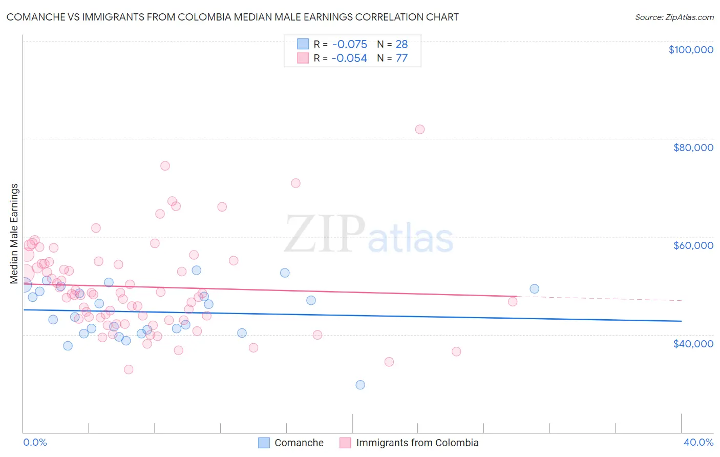 Comanche vs Immigrants from Colombia Median Male Earnings