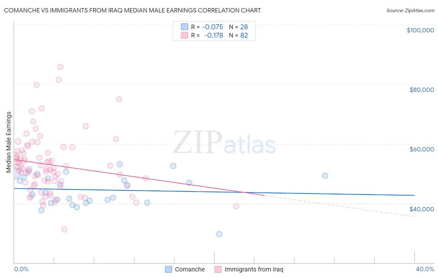 Comanche vs Immigrants from Iraq Median Male Earnings