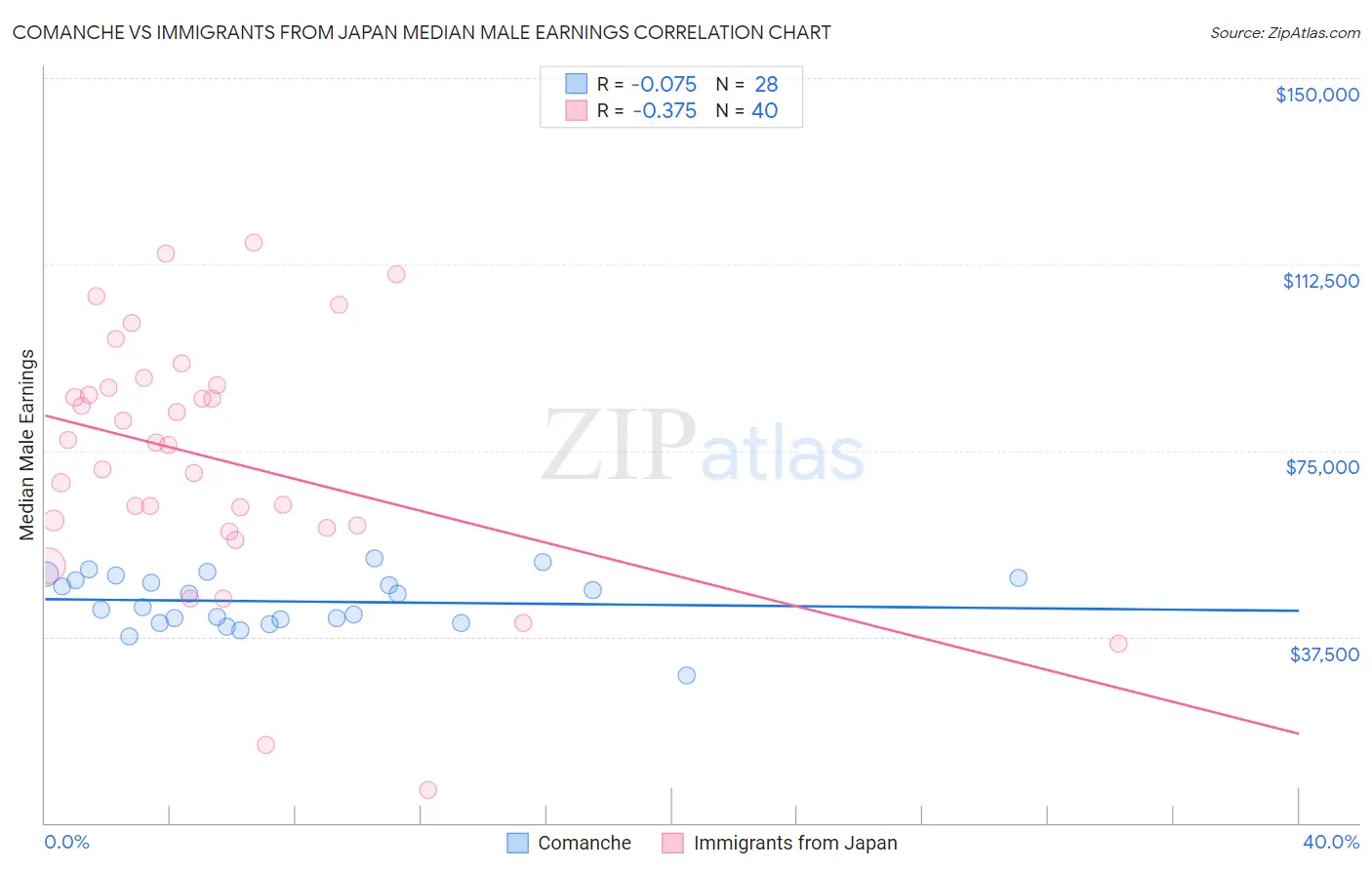 Comanche vs Immigrants from Japan Median Male Earnings