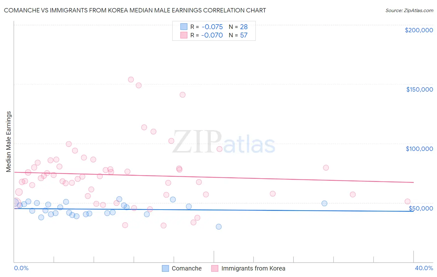 Comanche vs Immigrants from Korea Median Male Earnings