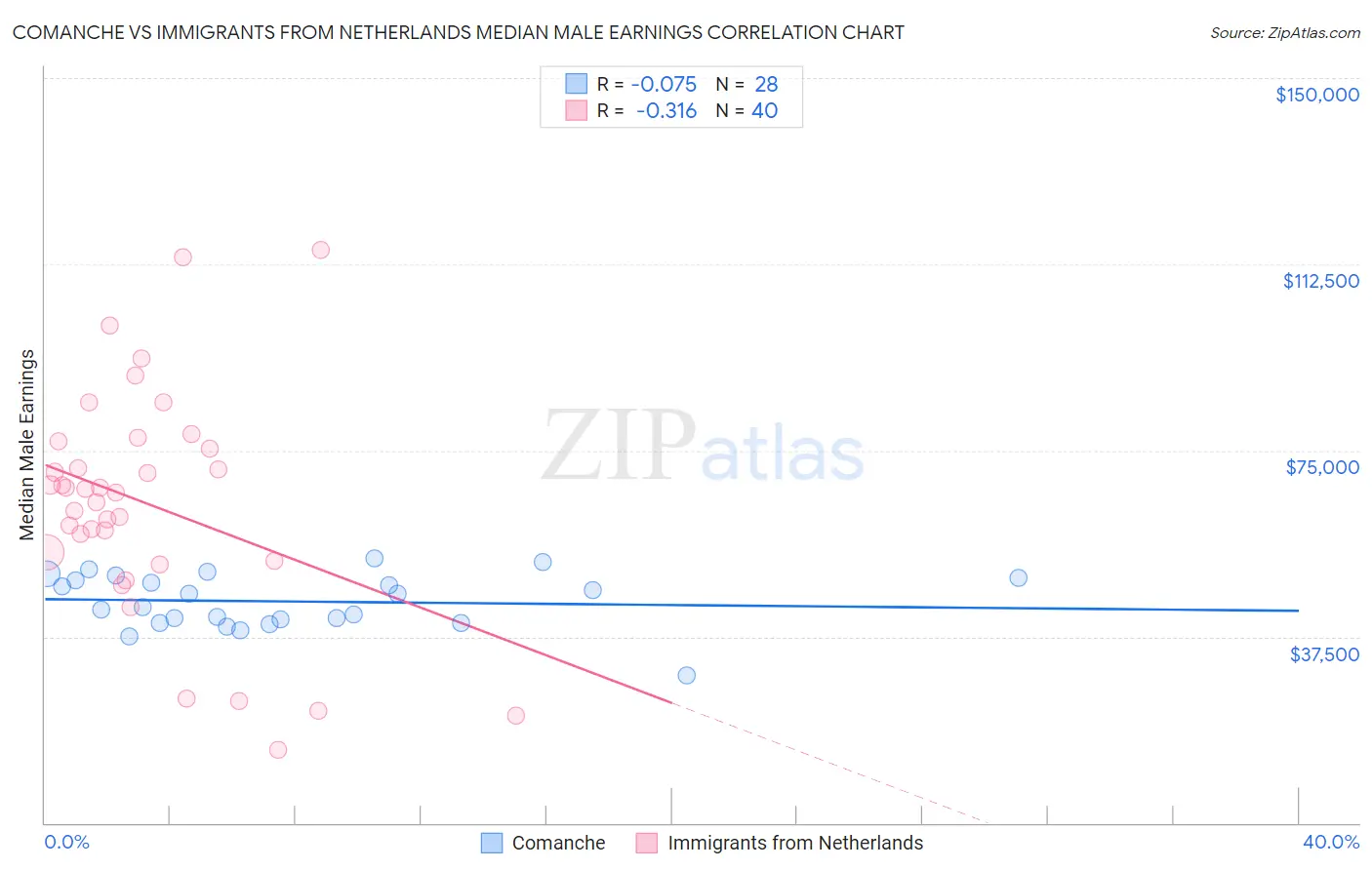 Comanche vs Immigrants from Netherlands Median Male Earnings