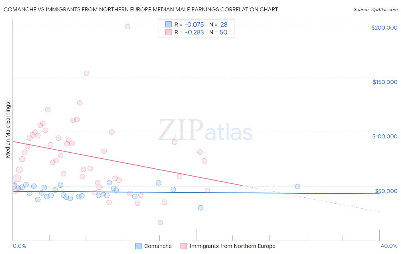 Comanche vs Immigrants from Northern Europe Median Male Earnings