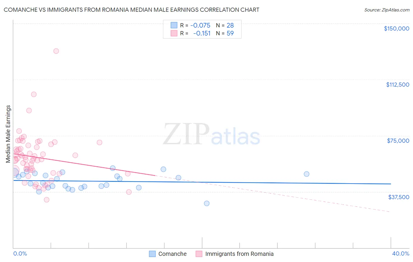 Comanche vs Immigrants from Romania Median Male Earnings