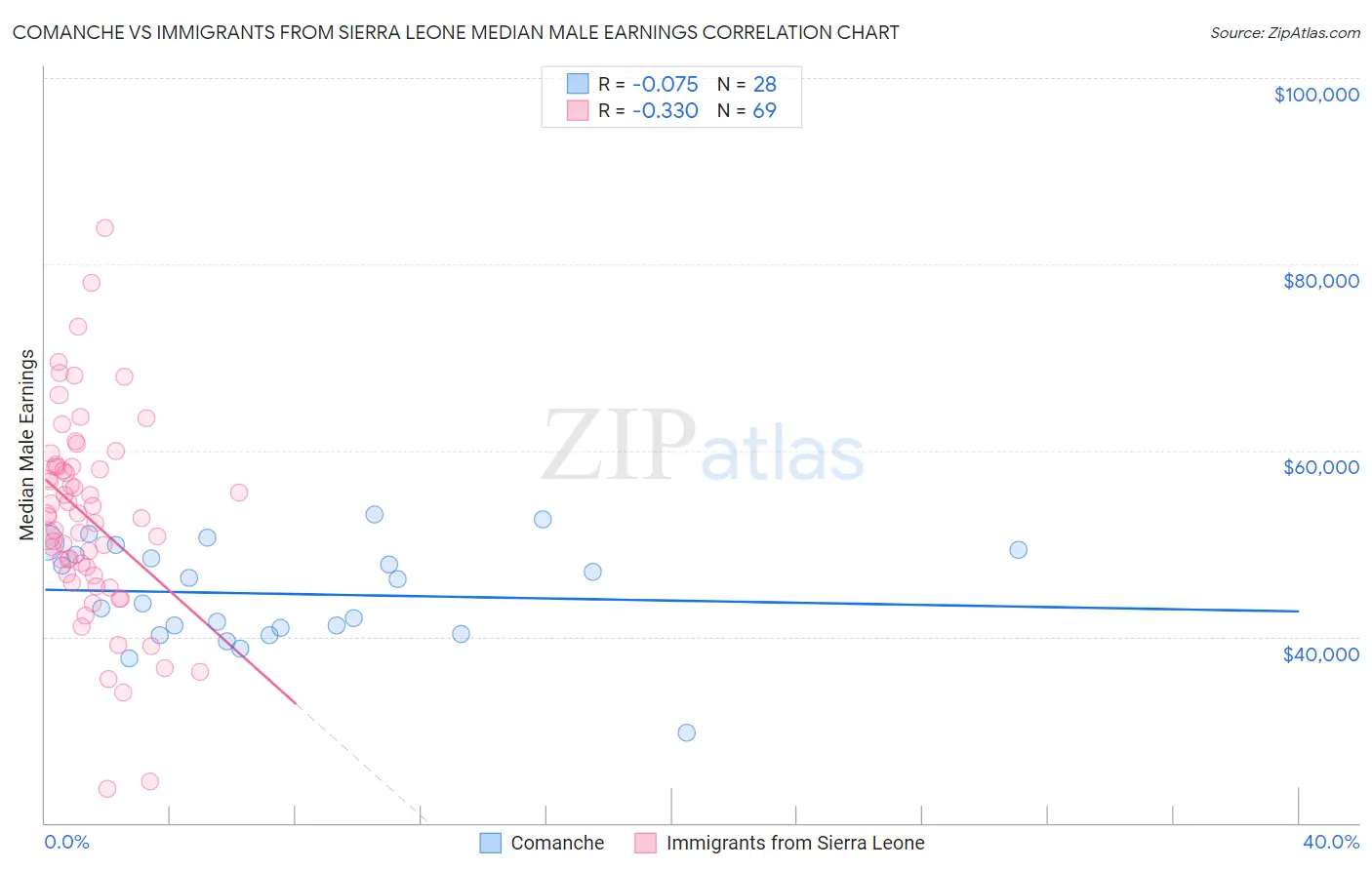 Comanche vs Immigrants from Sierra Leone Median Male Earnings