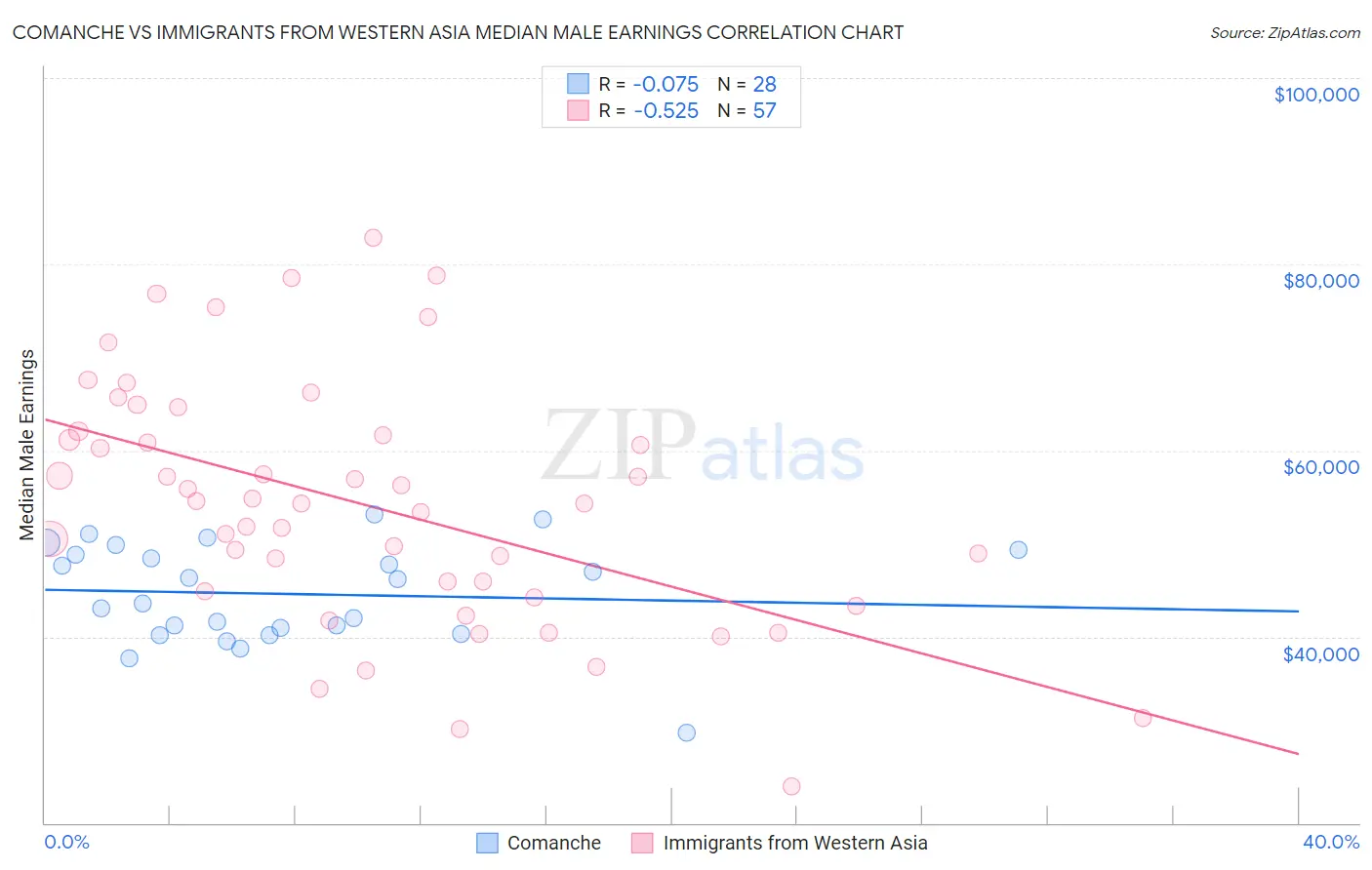 Comanche vs Immigrants from Western Asia Median Male Earnings