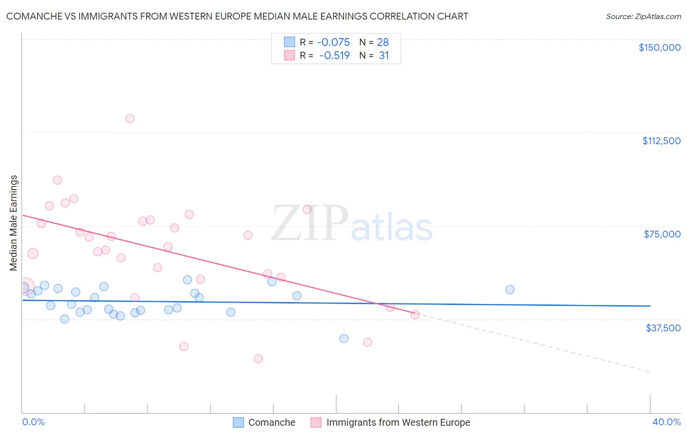 Comanche vs Immigrants from Western Europe Median Male Earnings