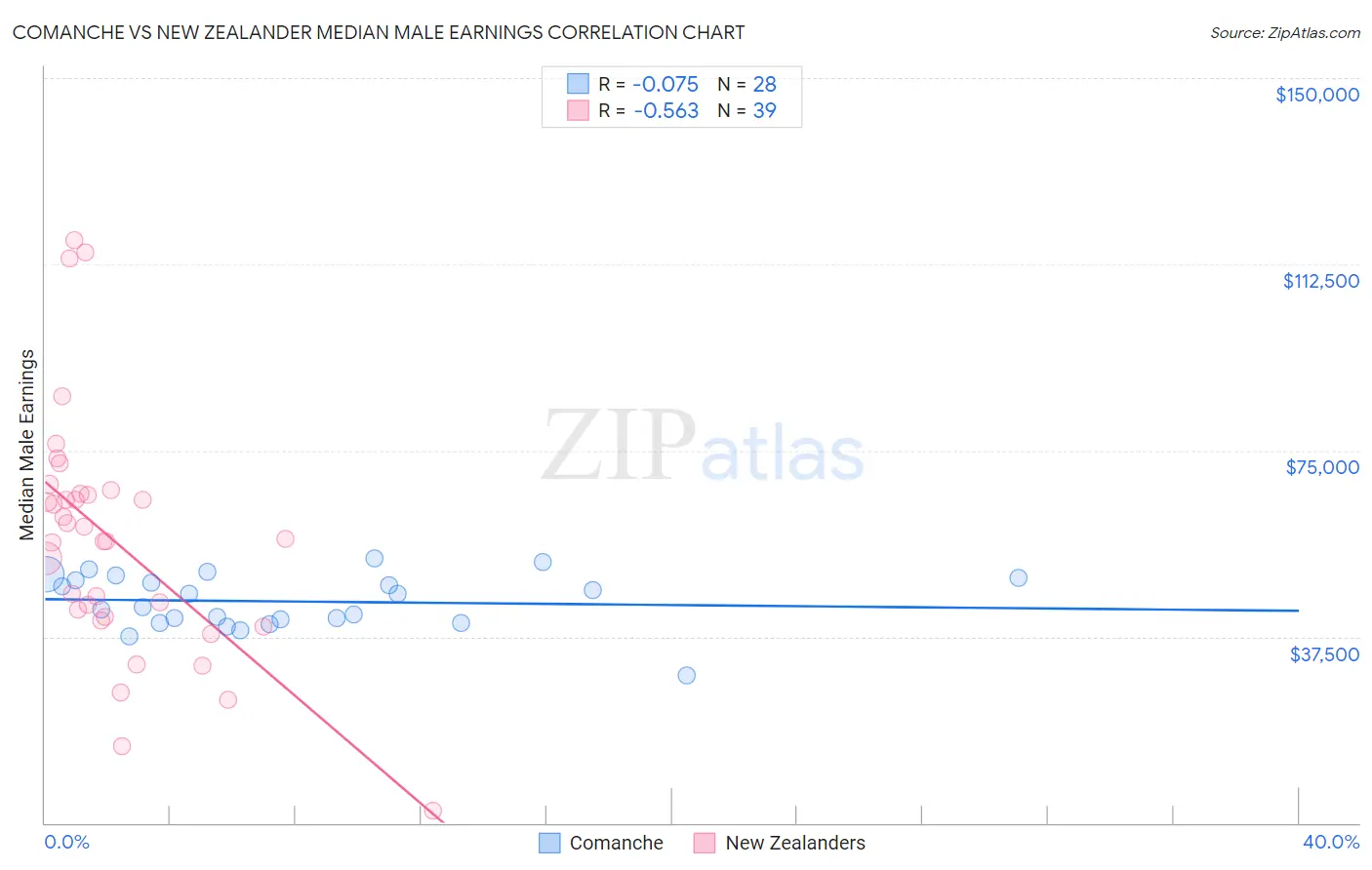 Comanche vs New Zealander Median Male Earnings