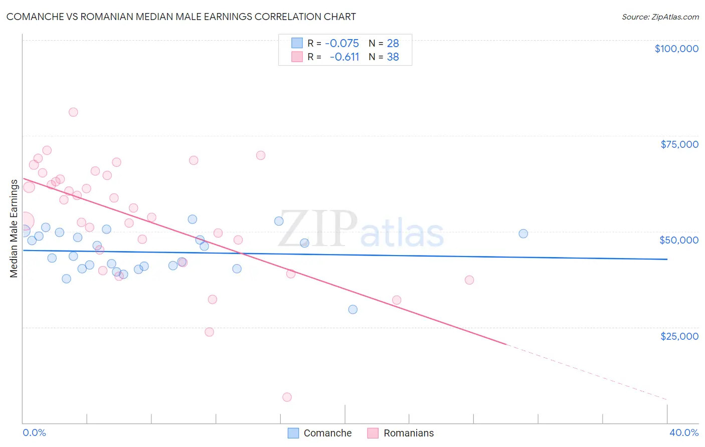 Comanche vs Romanian Median Male Earnings