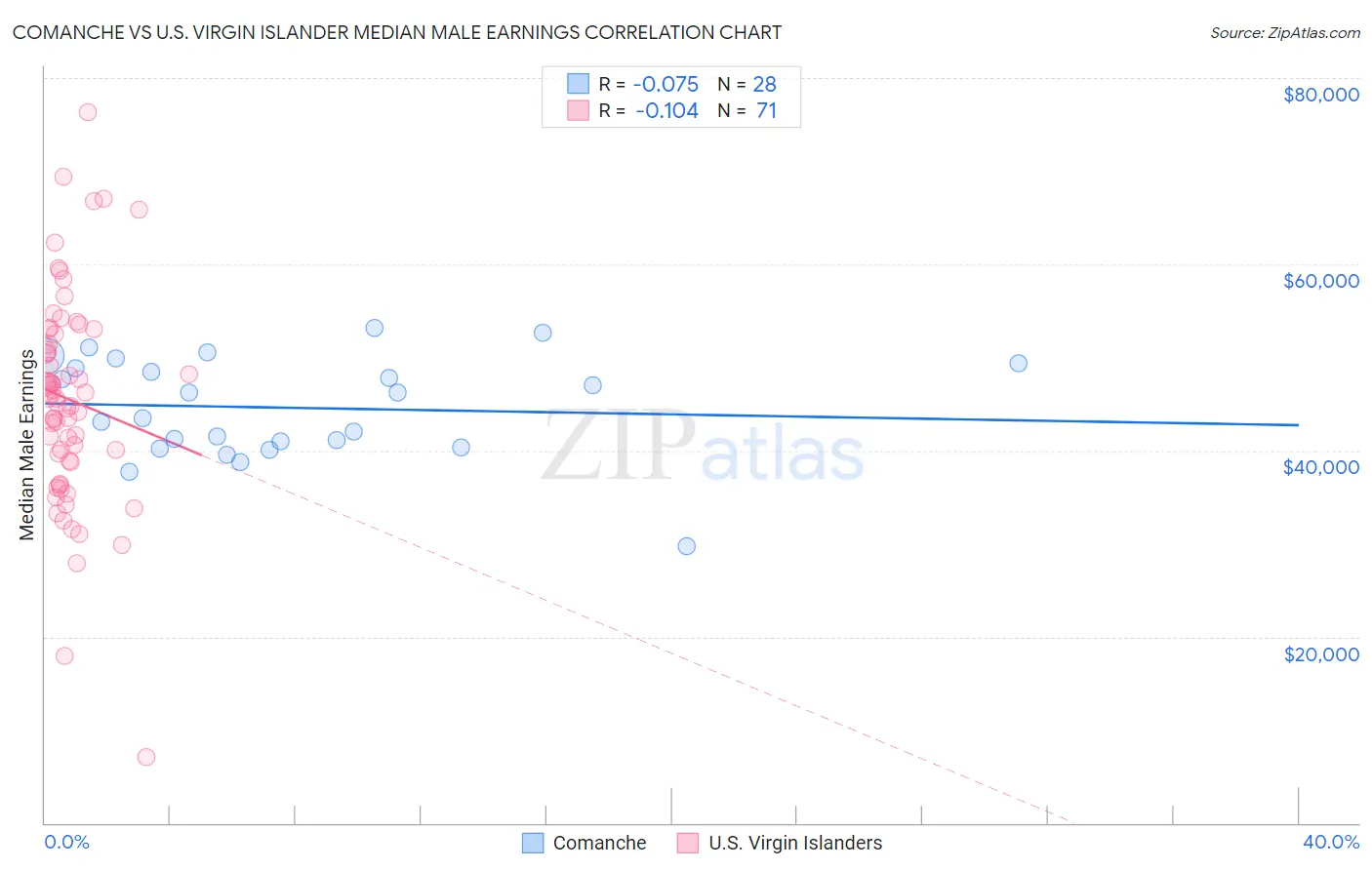 Comanche vs U.S. Virgin Islander Median Male Earnings