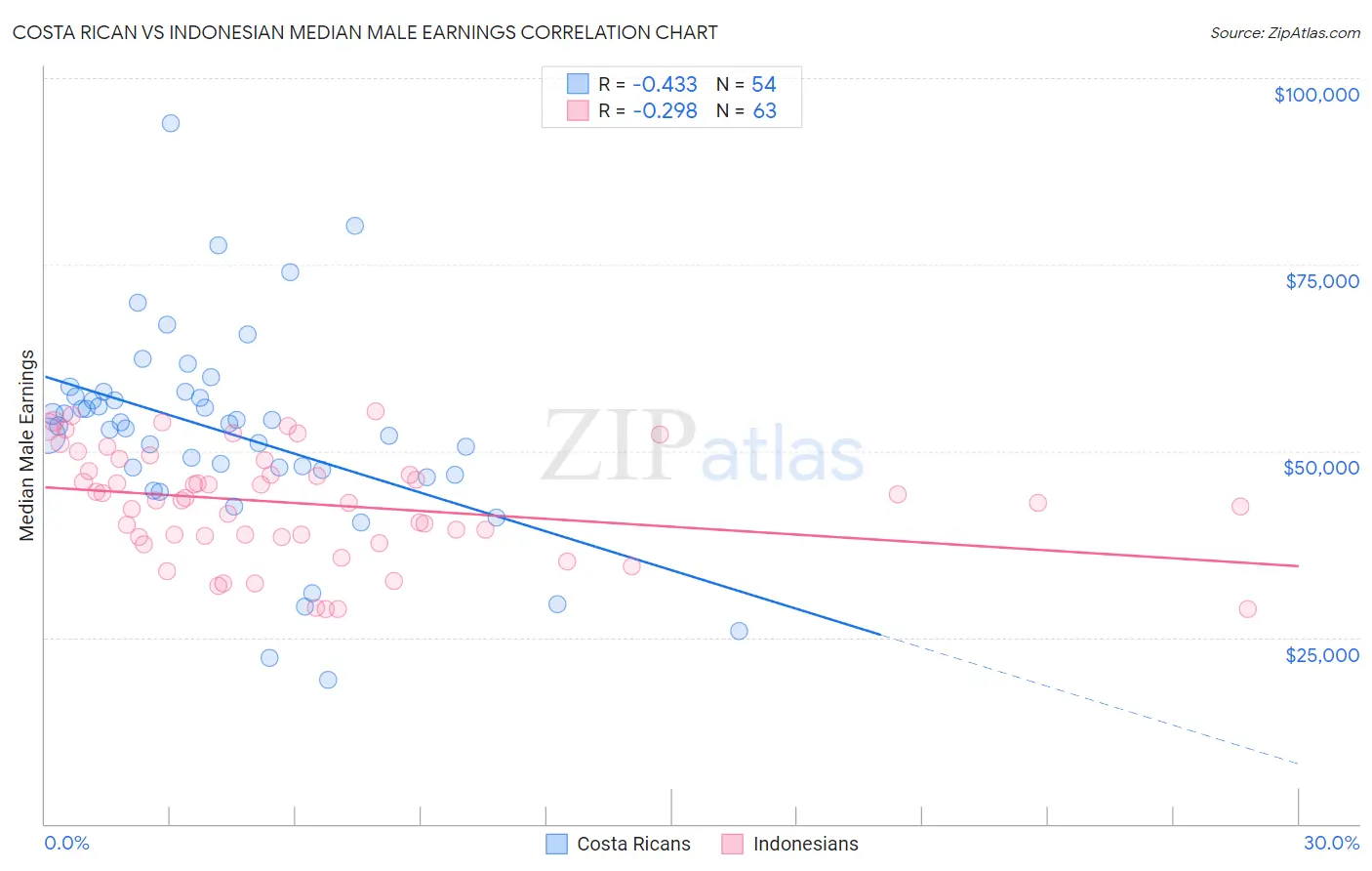 Costa Rican vs Indonesian Median Male Earnings