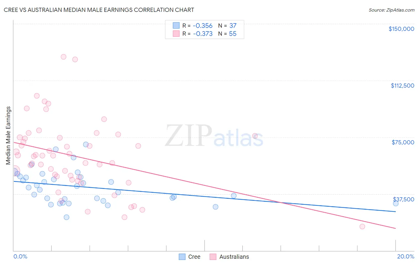 Cree vs Australian Median Male Earnings