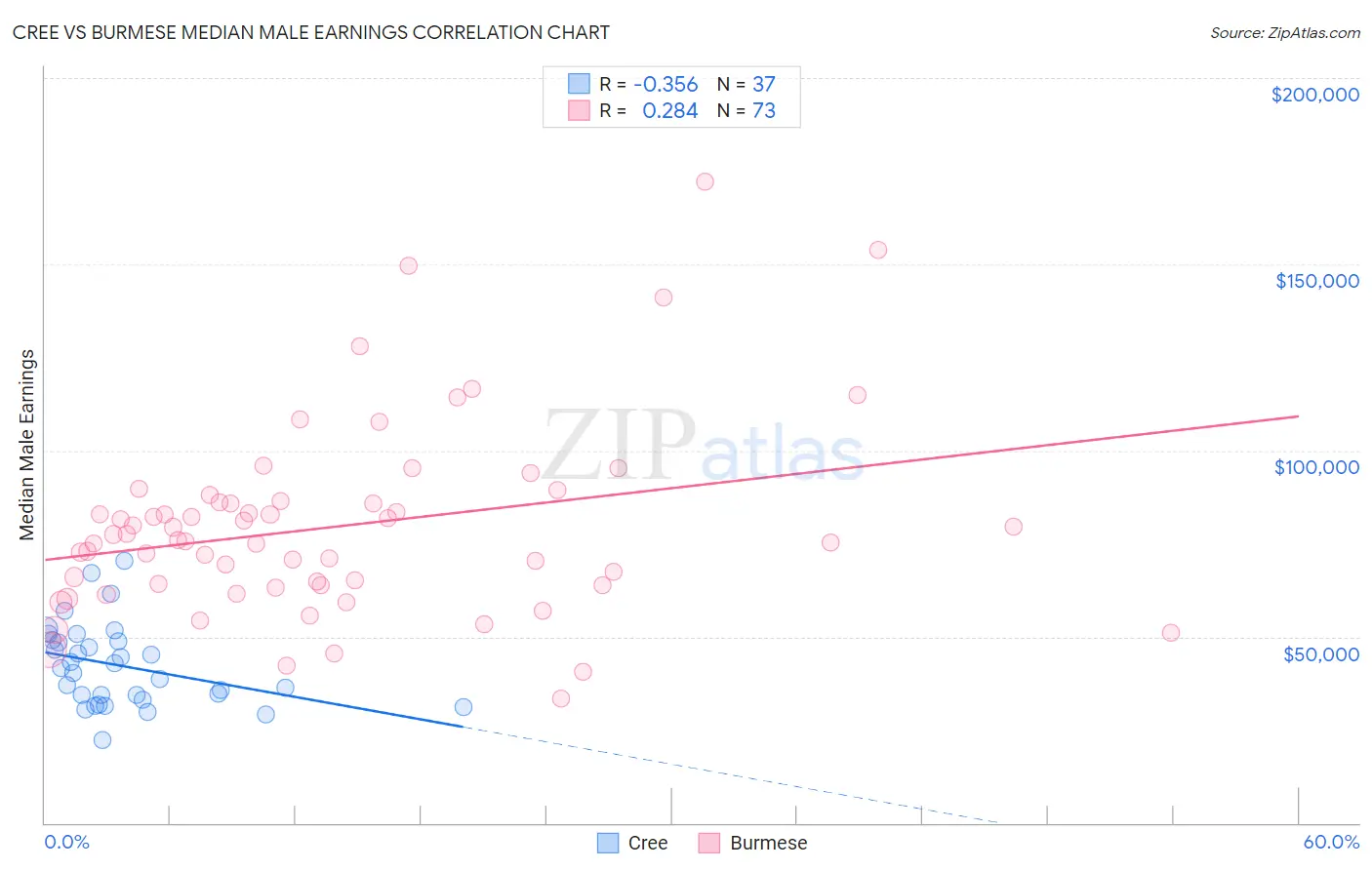 Cree vs Burmese Median Male Earnings