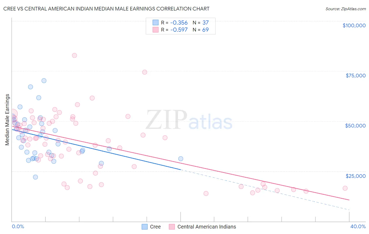 Cree vs Central American Indian Median Male Earnings