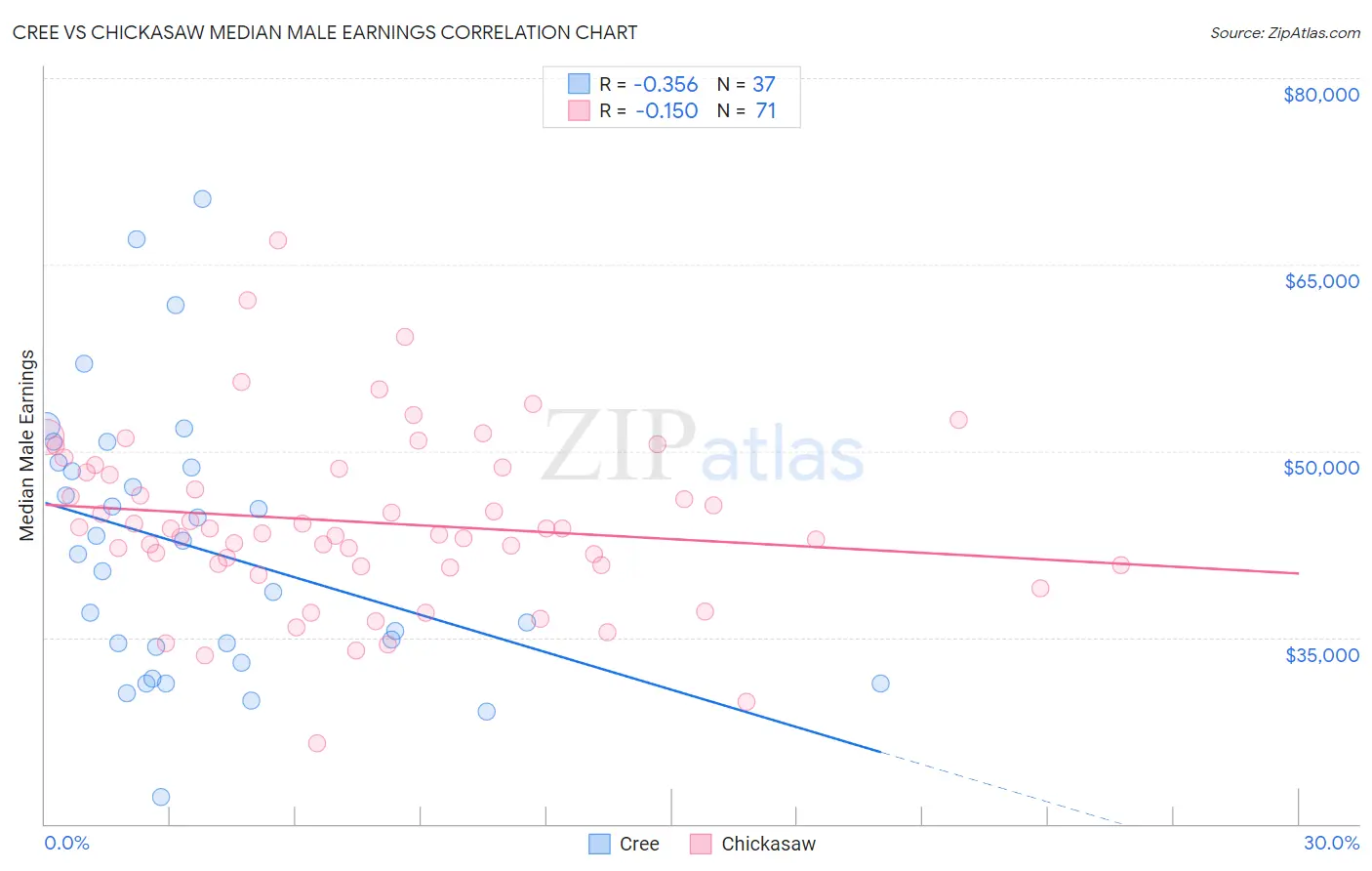 Cree vs Chickasaw Median Male Earnings