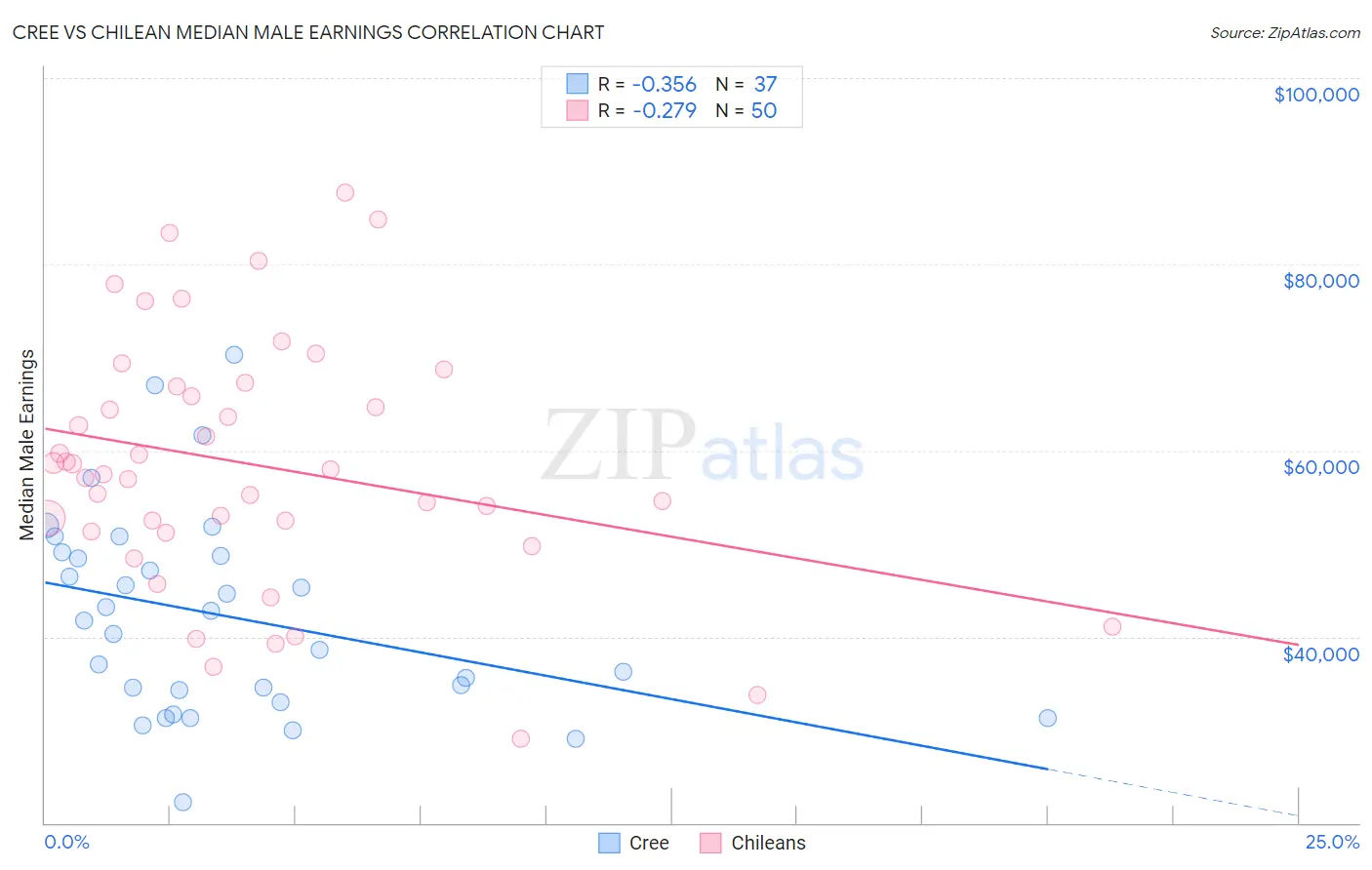 Cree vs Chilean Median Male Earnings