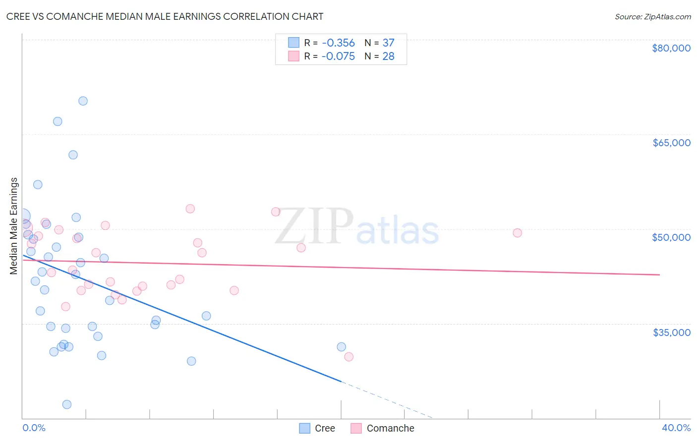 Cree vs Comanche Median Male Earnings