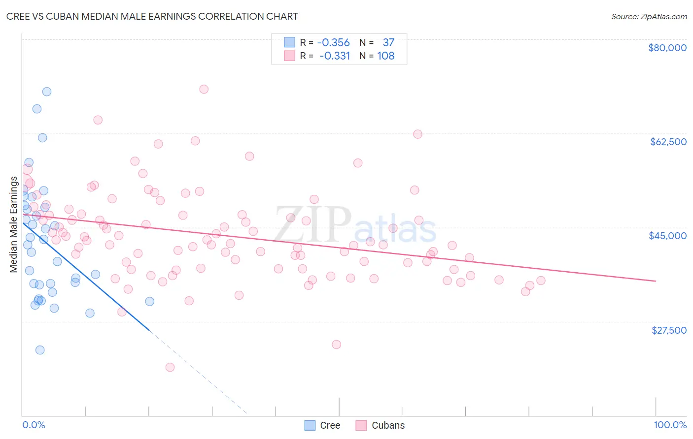 Cree vs Cuban Median Male Earnings