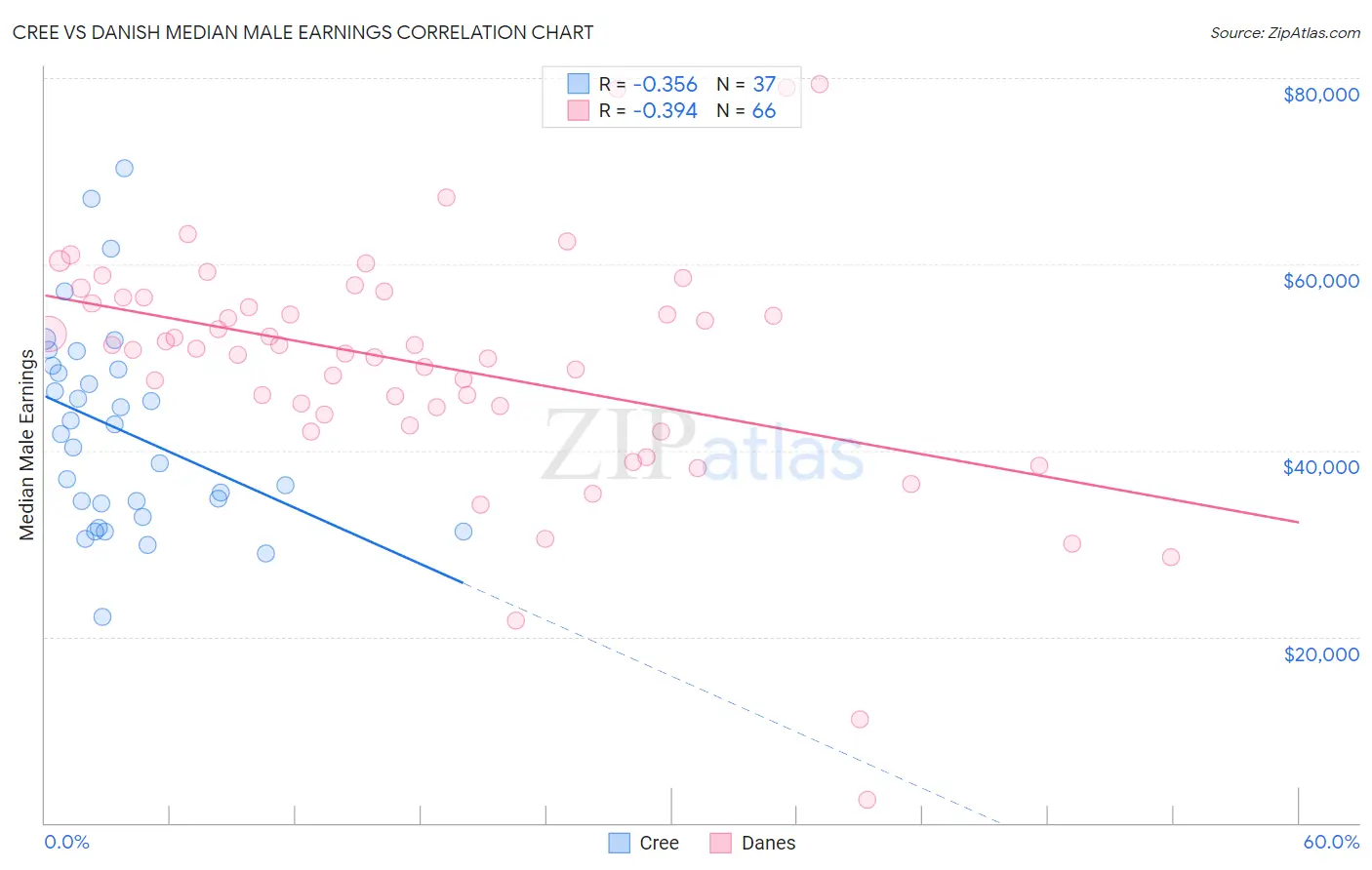 Cree vs Danish Median Male Earnings