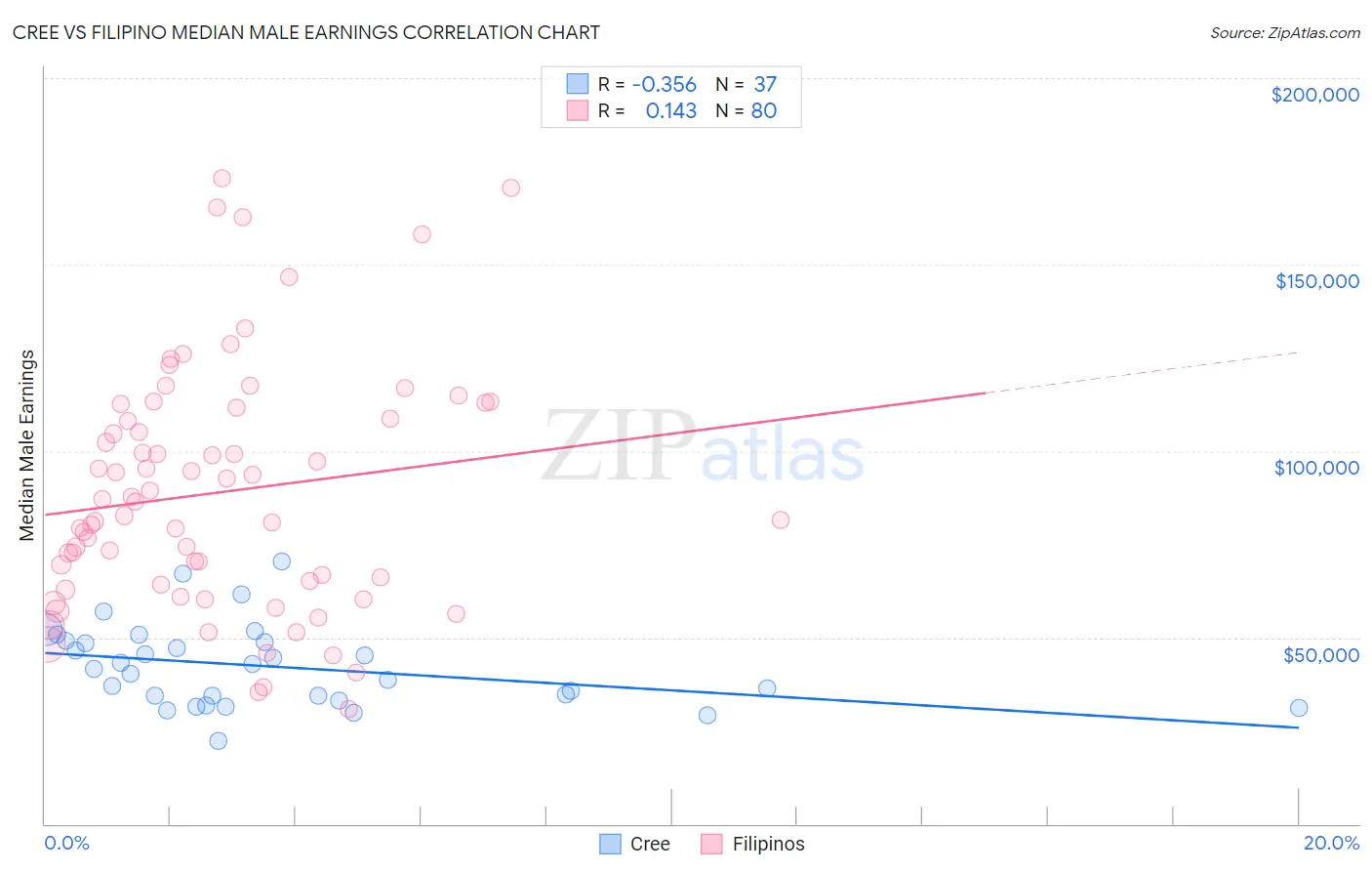 Cree vs Filipino Median Male Earnings