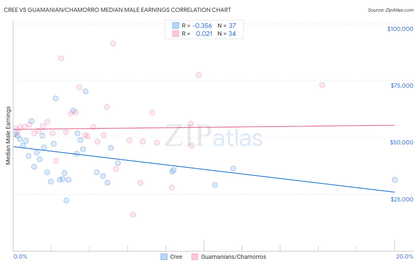 Cree vs Guamanian/Chamorro Median Male Earnings