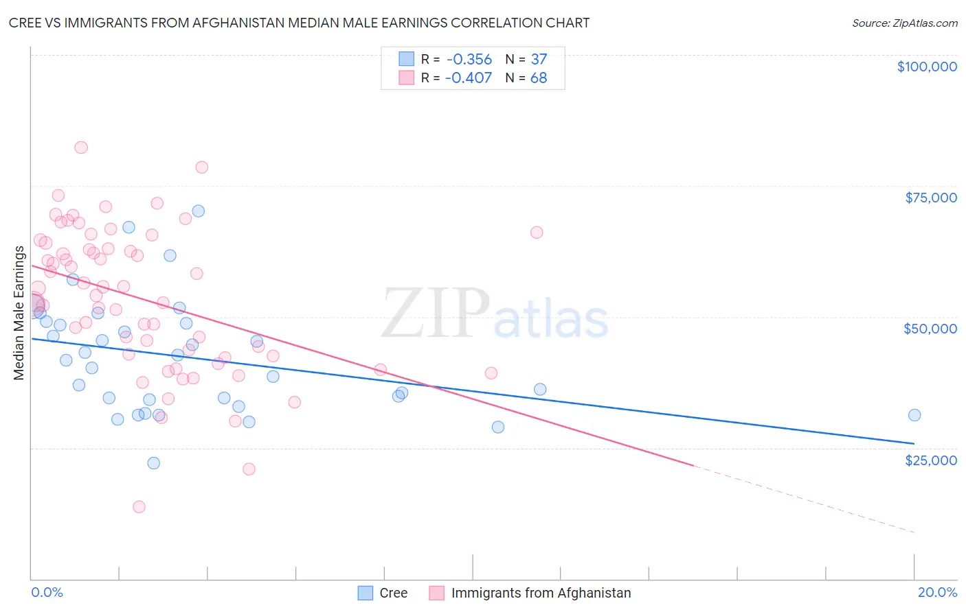 Cree vs Immigrants from Afghanistan Median Male Earnings