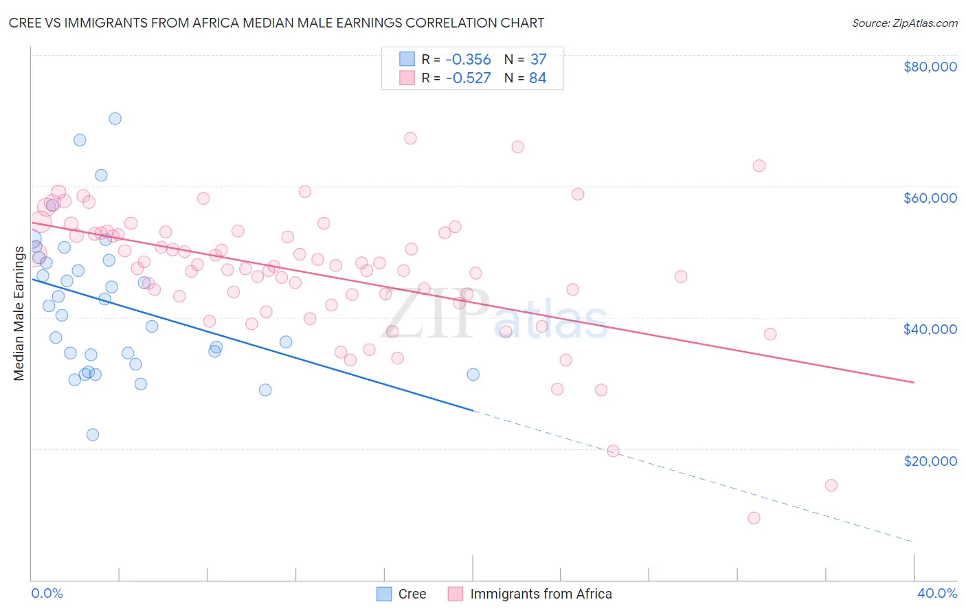 Cree vs Immigrants from Africa Median Male Earnings
