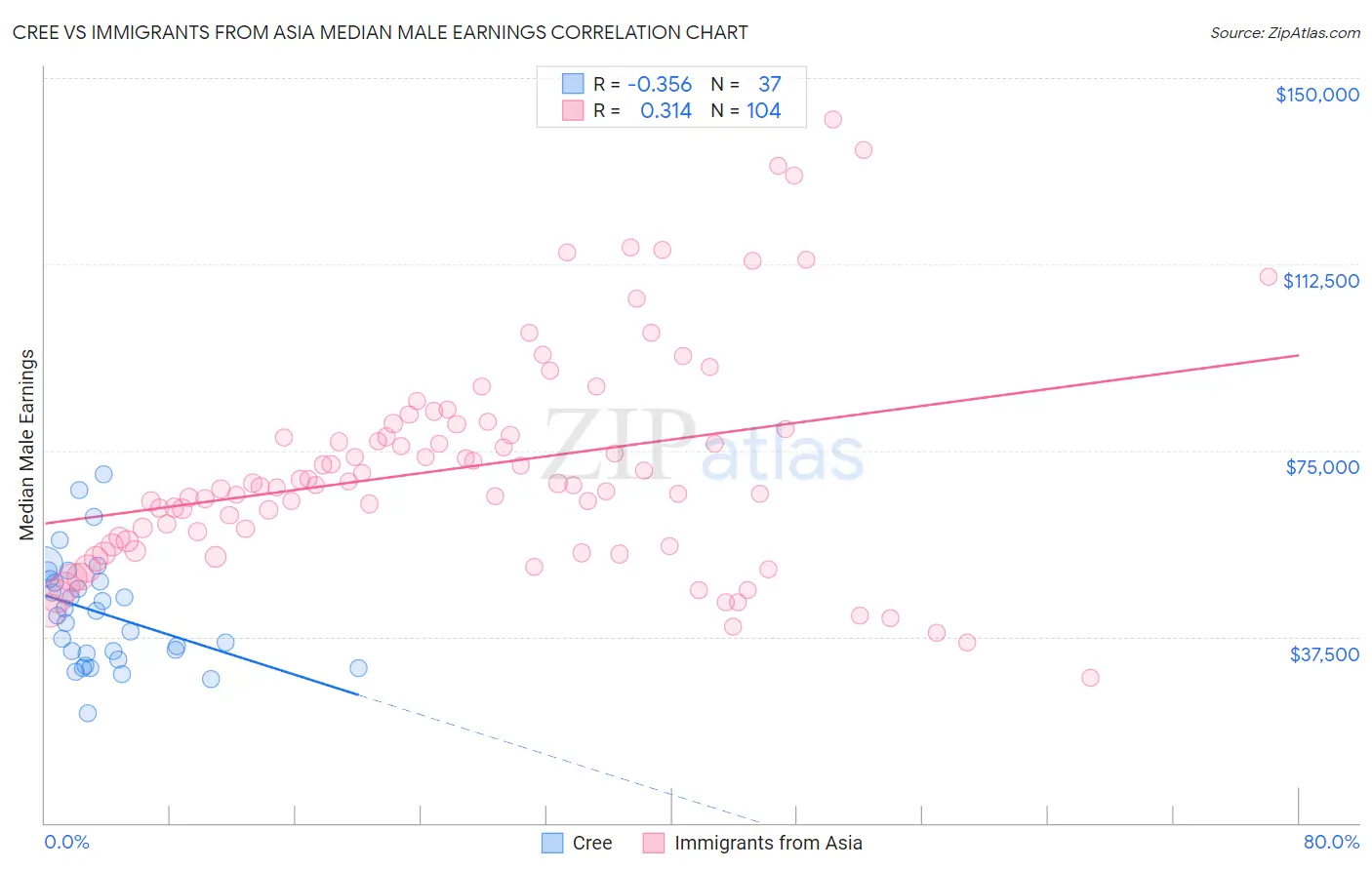 Cree vs Immigrants from Asia Median Male Earnings