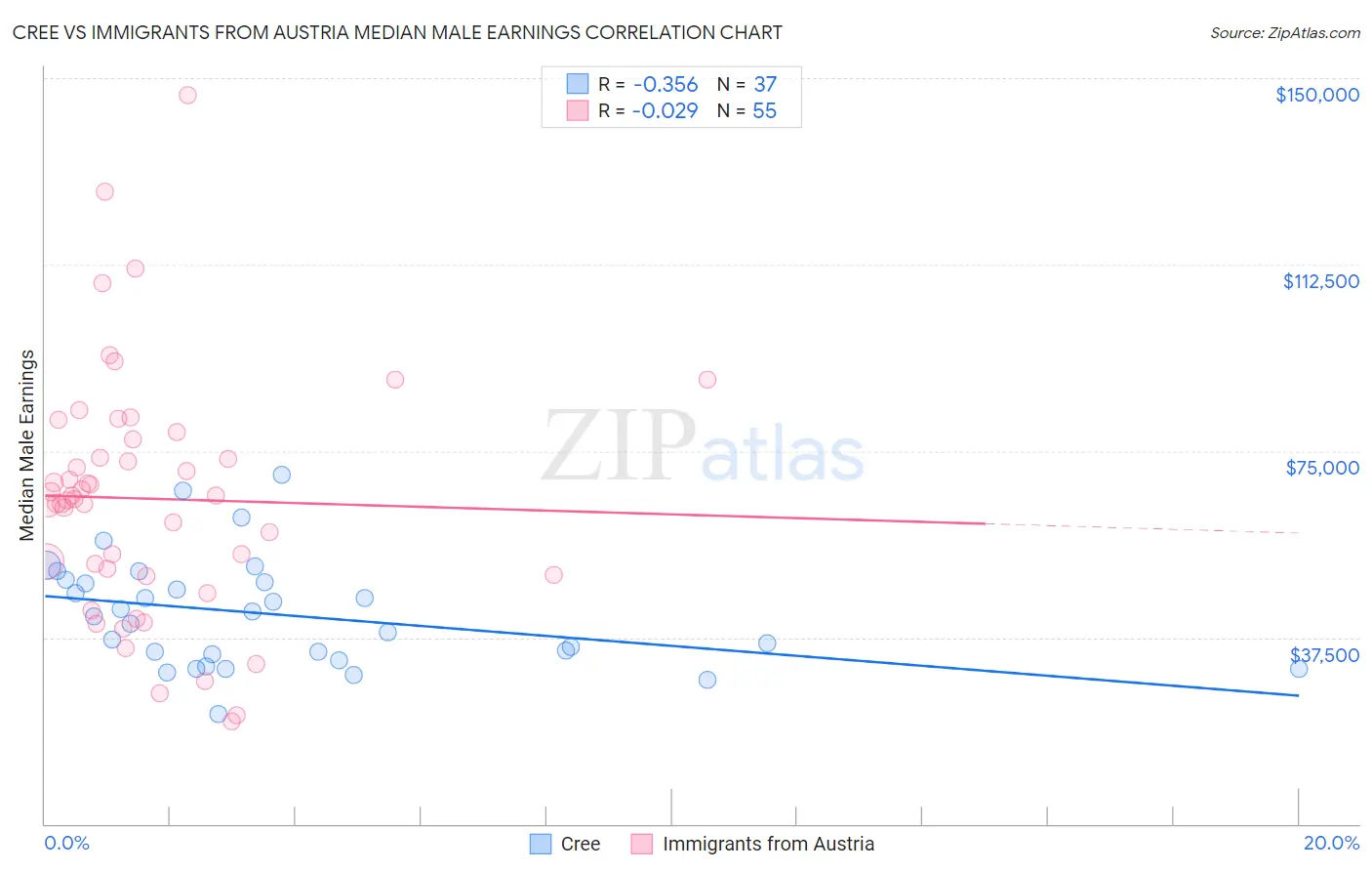 Cree vs Immigrants from Austria Median Male Earnings