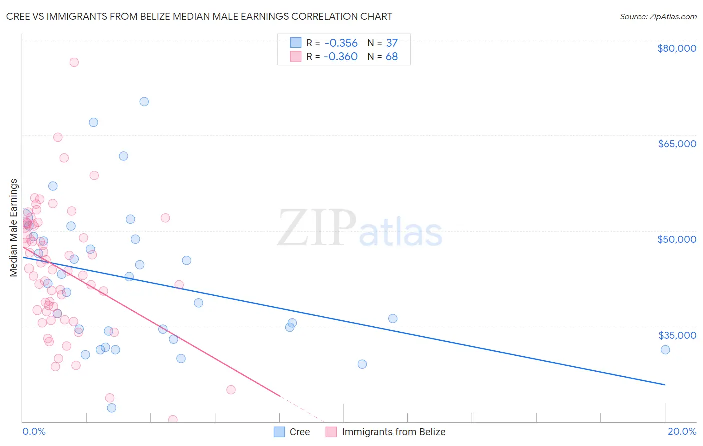 Cree vs Immigrants from Belize Median Male Earnings