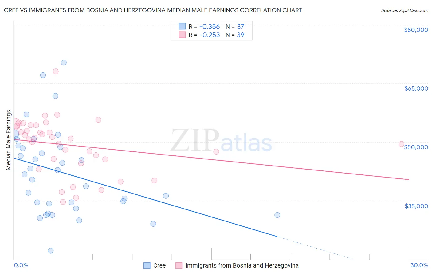 Cree vs Immigrants from Bosnia and Herzegovina Median Male Earnings