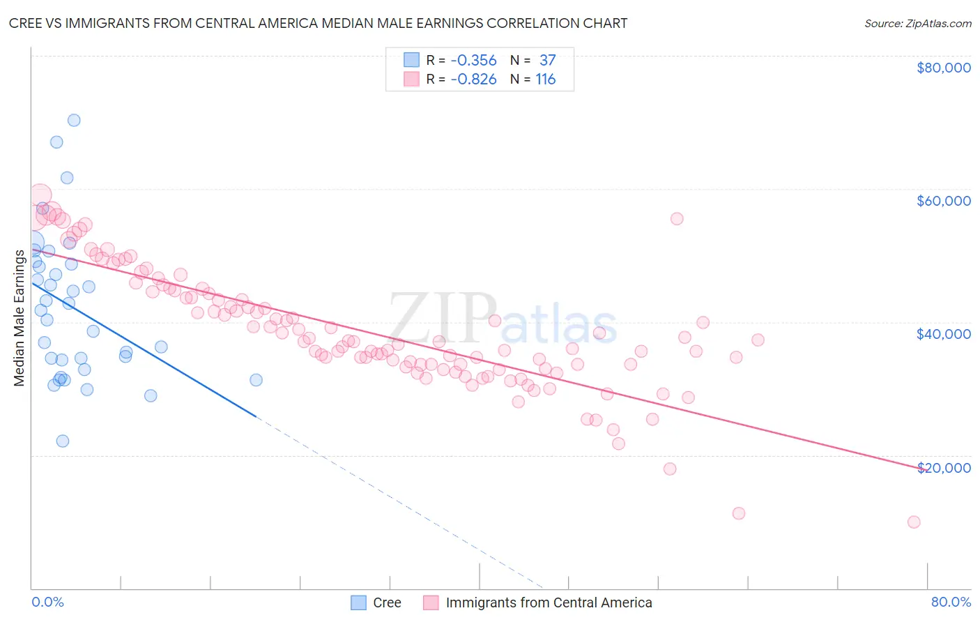 Cree vs Immigrants from Central America Median Male Earnings