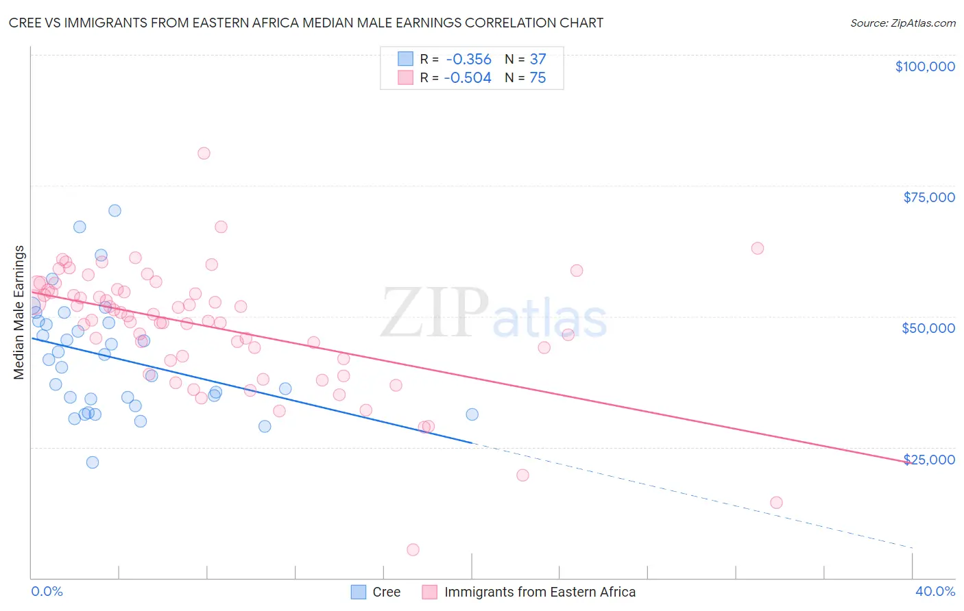 Cree vs Immigrants from Eastern Africa Median Male Earnings