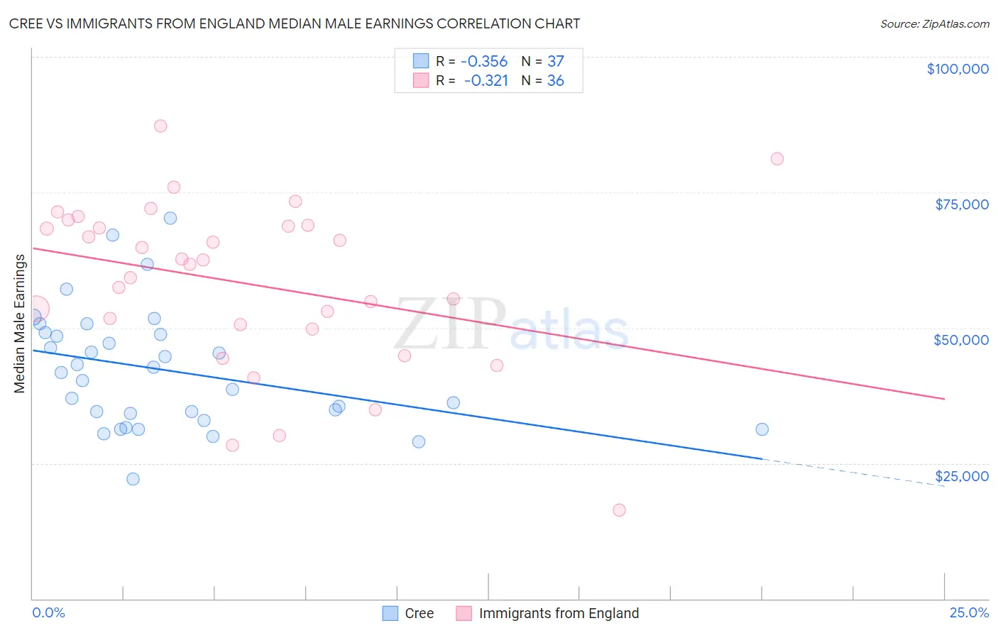 Cree vs Immigrants from England Median Male Earnings