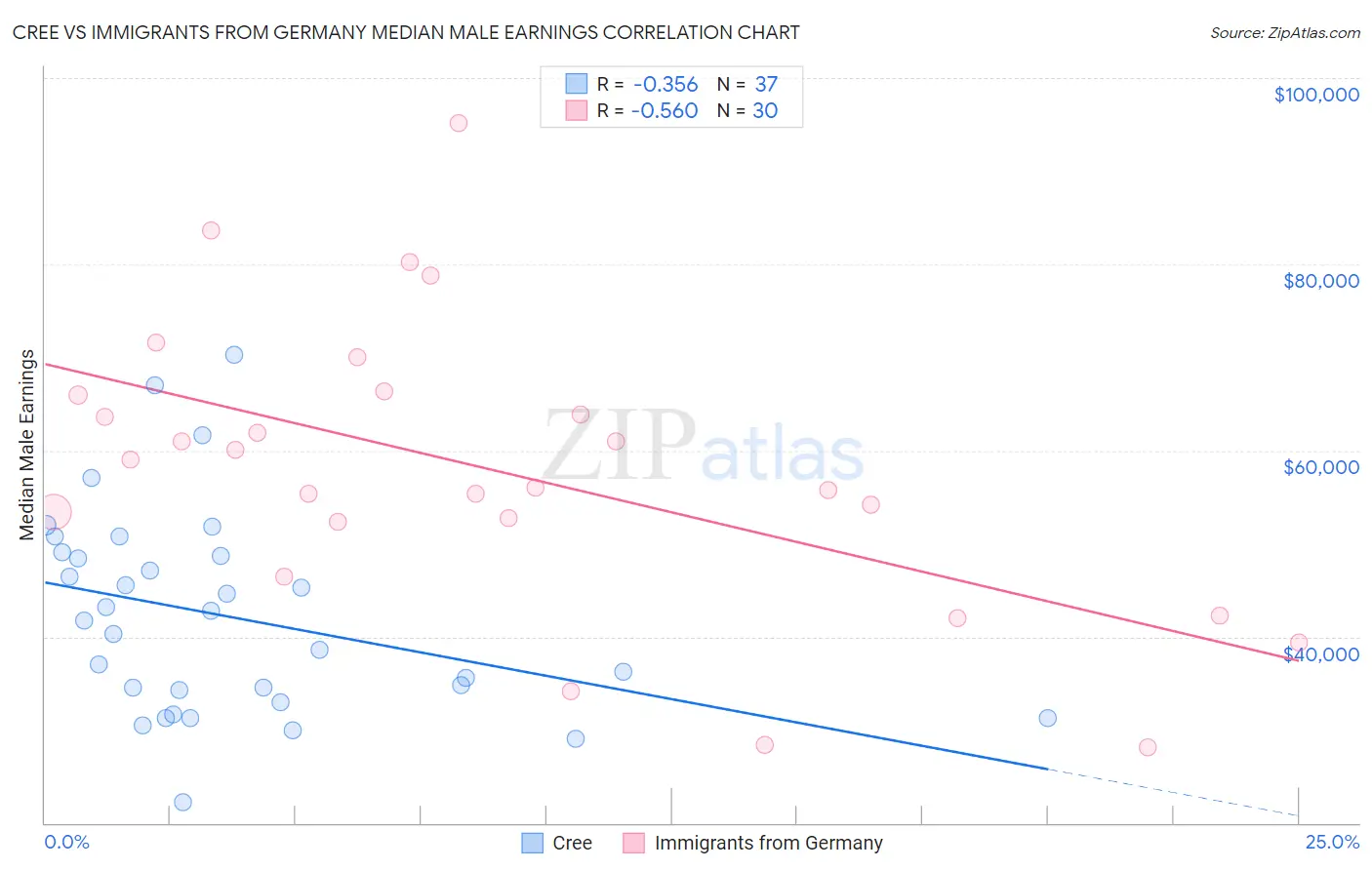 Cree vs Immigrants from Germany Median Male Earnings