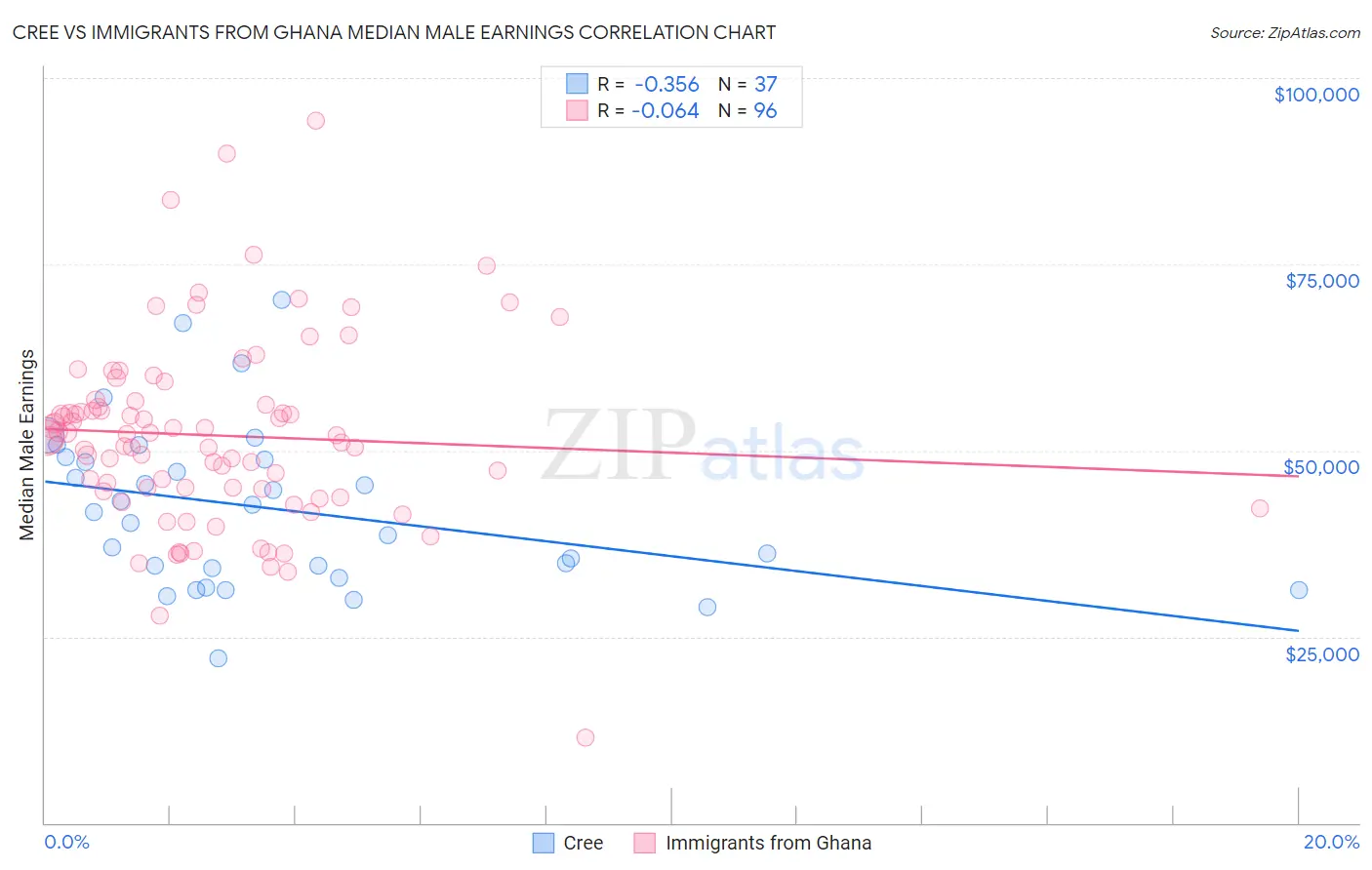 Cree vs Immigrants from Ghana Median Male Earnings