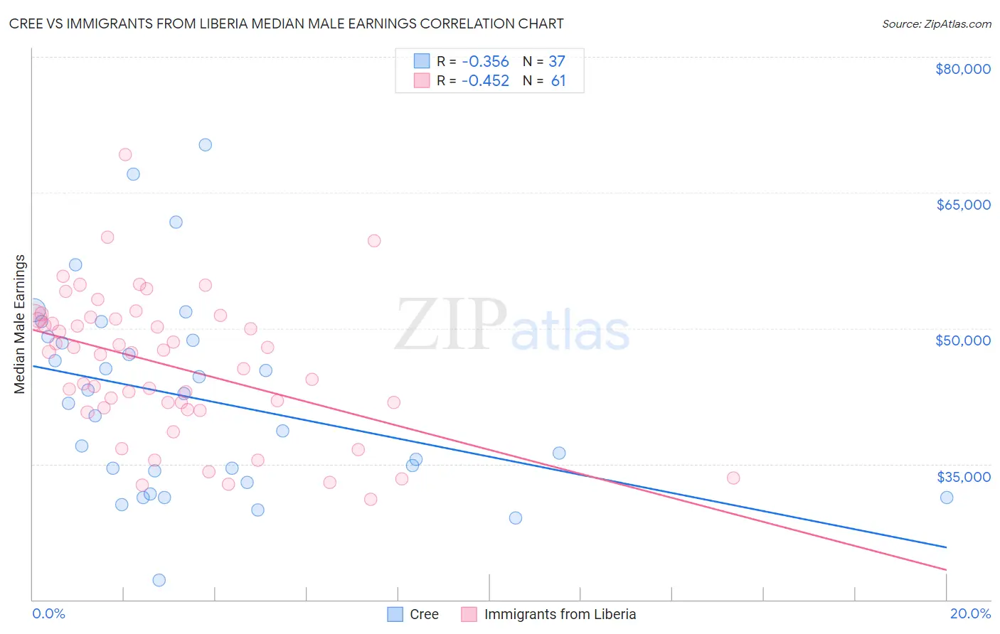 Cree vs Immigrants from Liberia Median Male Earnings