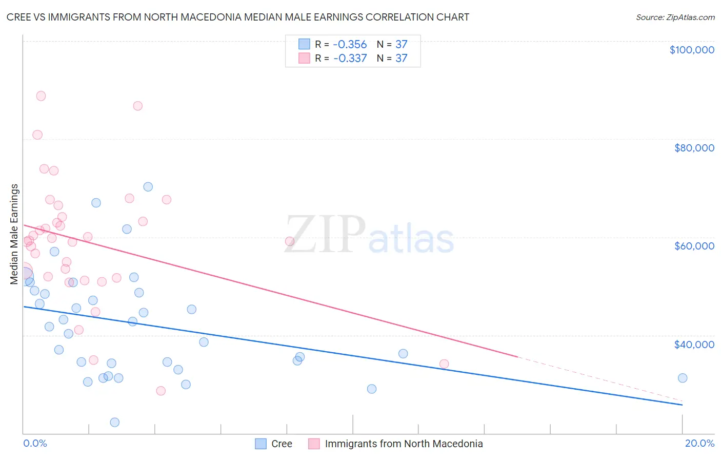 Cree vs Immigrants from North Macedonia Median Male Earnings