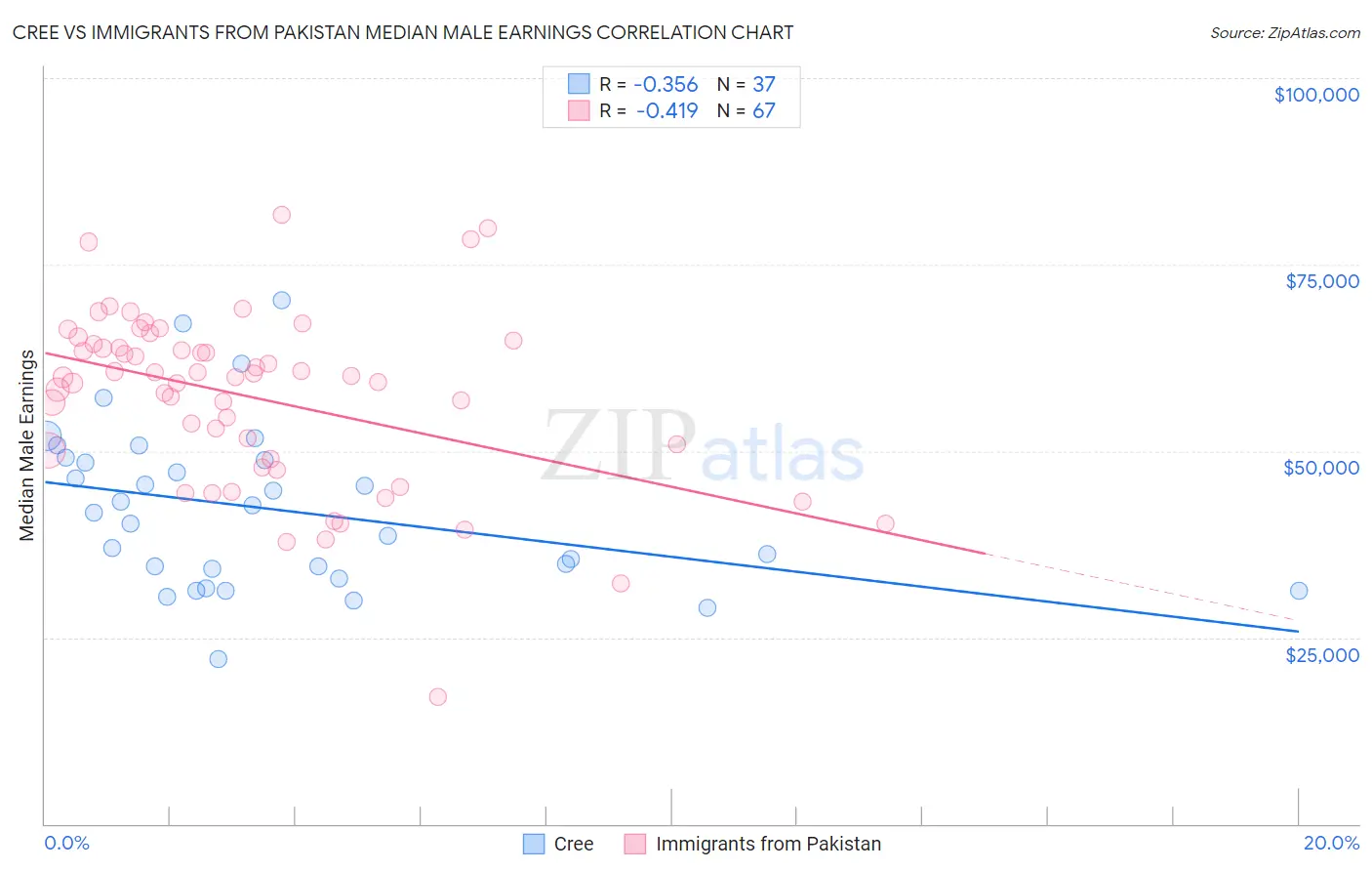 Cree vs Immigrants from Pakistan Median Male Earnings