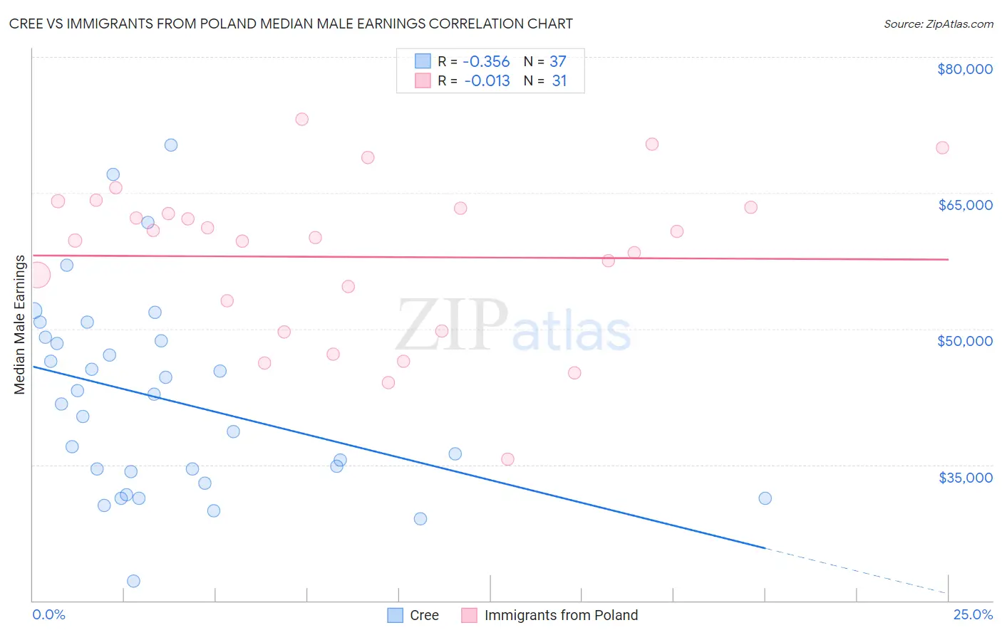 Cree vs Immigrants from Poland Median Male Earnings