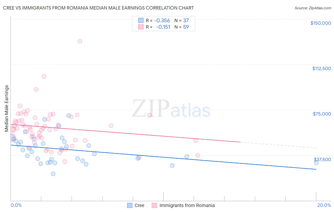 Cree vs Immigrants from Romania Median Male Earnings